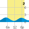 Tide chart for Point Lookout, Maryland on 2022/08/2