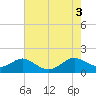 Tide chart for Point Lookout, Maryland on 2022/08/3