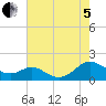 Tide chart for Point Lookout, Maryland on 2022/08/5