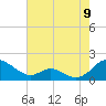 Tide chart for Point Lookout, Maryland on 2022/08/9