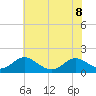 Tide chart for Point Lookout, Chesapeake Bay, Maryland on 2023/07/8