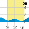 Tide chart for Point Lookout, Chesapeake Bay, Maryland on 2024/05/20