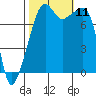 Tide chart for Rosario Strait, Point Migley, Lummi Island, Washington on 2021/10/11