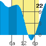 Tide chart for Rosario Strait, Point Migley, Lummi Island, Washington on 2022/04/22