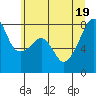 Tide chart for Point Migley, Washington on 2022/07/19