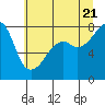 Tide chart for Point Migley, Washington on 2022/07/21