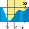Tide chart for Point Migley, Washington on 2022/07/22