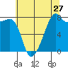 Tide chart for Point Migley, Washington on 2022/07/27