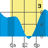 Tide chart for Point Migley, Washington on 2022/07/3