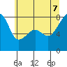 Tide chart for Point Migley, Washington on 2022/07/7