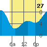 Tide chart for Rosario Strait, Point Migley, Lummi Island, Washington on 2023/06/27