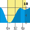Tide chart for Rosario Strait, Point Migley, Lummi Island, Washington on 2023/08/10