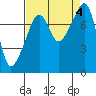 Tide chart for Rosario Strait, Point Migley, Lummi Island, Washington on 2023/09/4