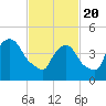 Tide chart for Point No Point, Passaic River, New Jersey on 2021/02/20