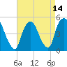 Tide chart for Point No Point, Passaic River, New Jersey on 2021/04/14
