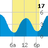 Tide chart for Point No Point, Passaic River, New Jersey on 2021/04/17