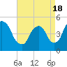 Tide chart for Point No Point, Passaic River, New Jersey on 2021/04/18