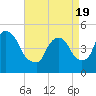 Tide chart for Point No Point, Passaic River, New Jersey on 2021/04/19