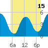 Tide chart for Point No Point, Passaic River, New Jersey on 2021/06/15