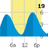 Tide chart for Point No Point, Passaic River, New Jersey on 2021/06/19