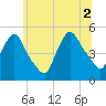 Tide chart for Point No Point, Passaic River, New Jersey on 2021/07/2