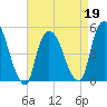 Tide chart for Point No Point, Passaic River, New Jersey on 2022/04/19