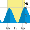 Tide chart for Point No Point, Passaic River, New Jersey on 2022/04/28