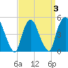 Tide chart for Point No Point, Passaic River, New Jersey on 2022/04/3