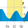 Tide chart for Point No Point, Passaic River, New Jersey on 2022/04/7