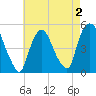 Tide chart for Point No Point, Passaic River, New Jersey on 2022/05/2