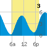 Tide chart for Point No Point, Passaic River, New Jersey on 2022/05/3