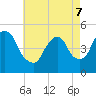 Tide chart for Point No Point, Passaic River, New Jersey on 2022/05/7