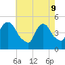 Tide chart for Point No Point, Passaic River, New Jersey on 2022/05/9