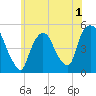 Tide chart for Point No Point, Passaic River, New Jersey on 2022/06/1