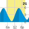 Tide chart for Point No Point, Passaic River, New Jersey on 2022/06/21