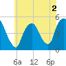 Tide chart for Point No Point, Passaic River, New Jersey on 2022/06/2