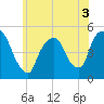 Tide chart for Point No Point, Passaic River, New Jersey on 2022/06/3