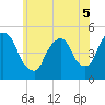 Tide chart for Point No Point, Passaic River, New Jersey on 2022/06/5