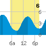 Tide chart for Point No Point, Passaic River, New Jersey on 2022/06/6