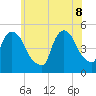 Tide chart for Point No Point, Passaic River, New Jersey on 2022/06/8