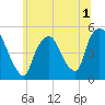 Tide chart for Point No Point, Passaic River, New Jersey on 2022/07/1