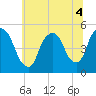 Tide chart for Point No Point, Passaic River, New Jersey on 2022/07/4