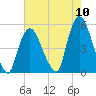 Tide chart for Point No Point, New Jersey on 2022/08/10