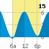 Tide chart for Point No Point, New Jersey on 2022/08/15