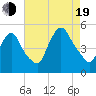 Tide chart for Point No Point, New Jersey on 2022/08/19