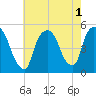 Tide chart for Point No Point, New Jersey on 2022/08/1