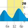 Tide chart for Point No Point, New Jersey on 2022/08/20