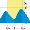 Tide chart for Point No Point, New Jersey on 2022/08/21