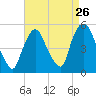 Tide chart for Point No Point, New Jersey on 2022/08/26