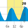 Tide chart for Point No Point, New Jersey on 2022/08/28